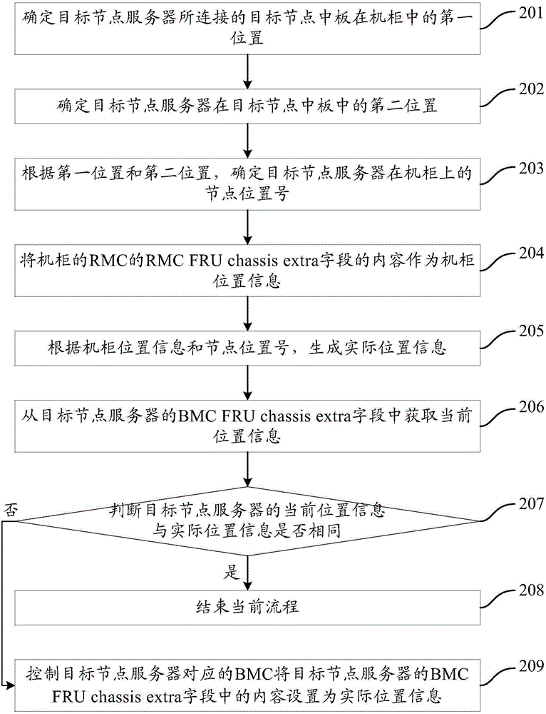 一種設(shè)置位置信息的方法及裝置與流程