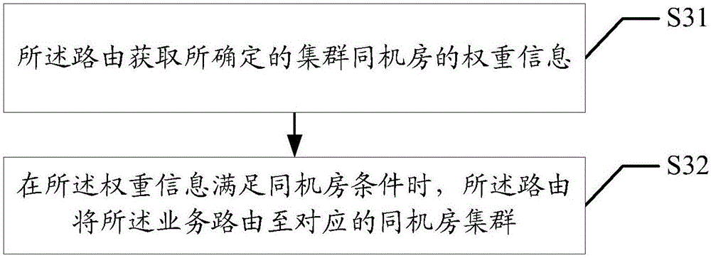 同机房的匹配方法及装置与流程