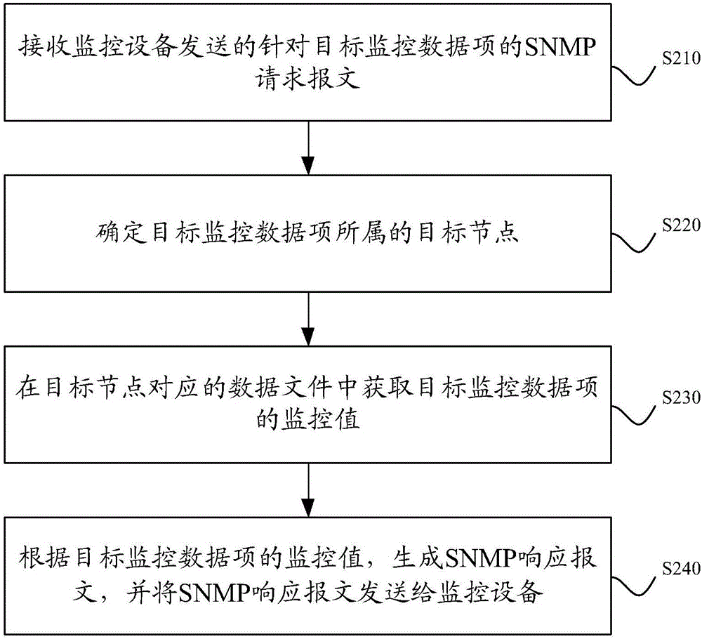 一种服务器集群监控方法及系统与流程