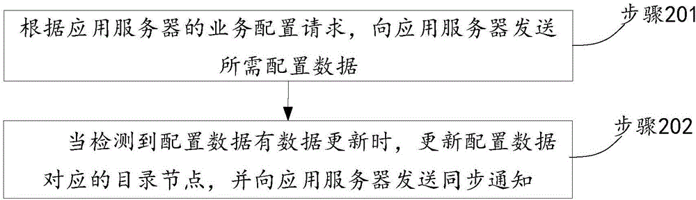 一种配置数据的同步方法及装置与流程