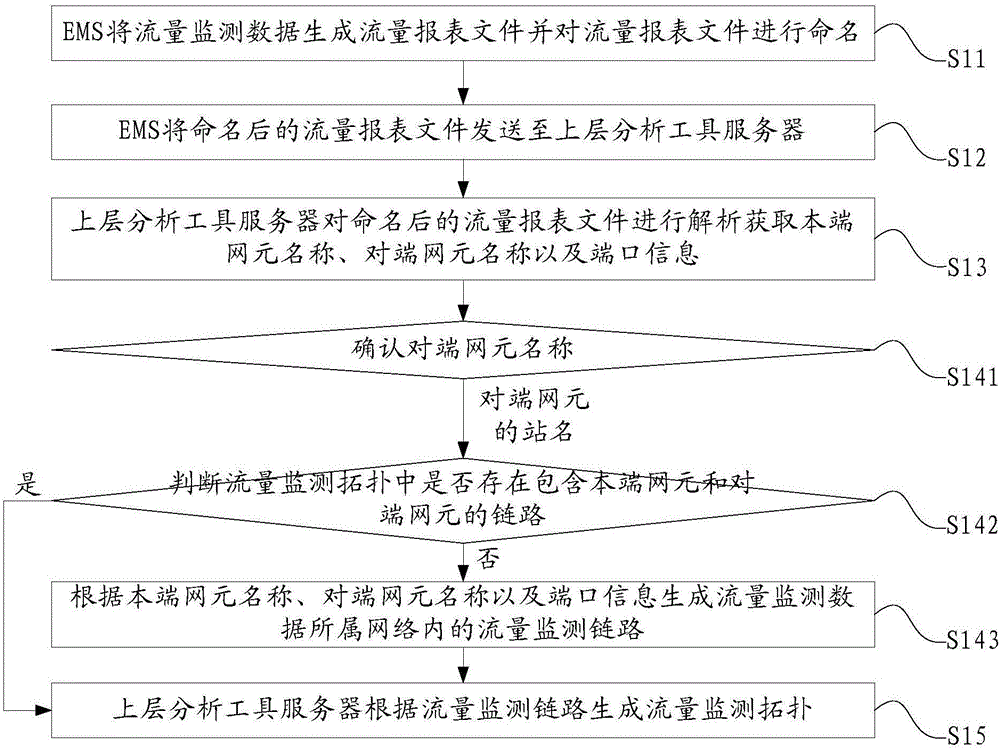 一种流量监测拓扑生成方法和系统与流程