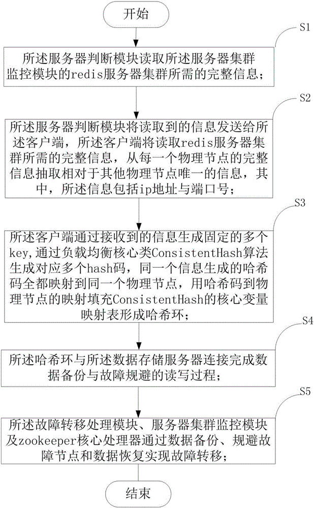 一種zedis分布式緩存方法與流程