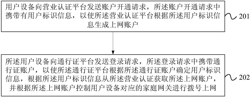 家庭网关拨号上网方法、系统及用户设备与流程