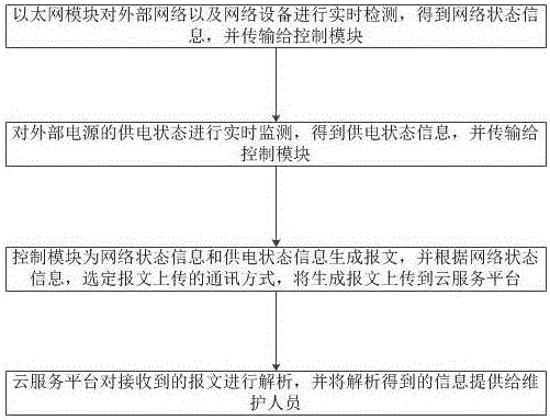 一種供電狀態(tài)與網(wǎng)絡(luò)狀態(tài)的在線監(jiān)控系統(tǒng)及監(jiān)控方法與流程