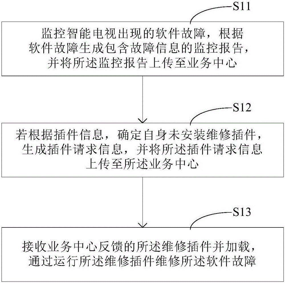 智能电视远程维修方法、智能电视及业务中心与流程