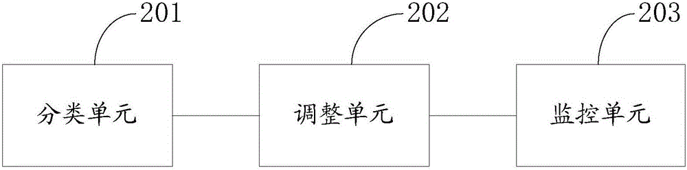 一種資源監(jiān)控模式的動態(tài)調(diào)整方法和裝置與流程