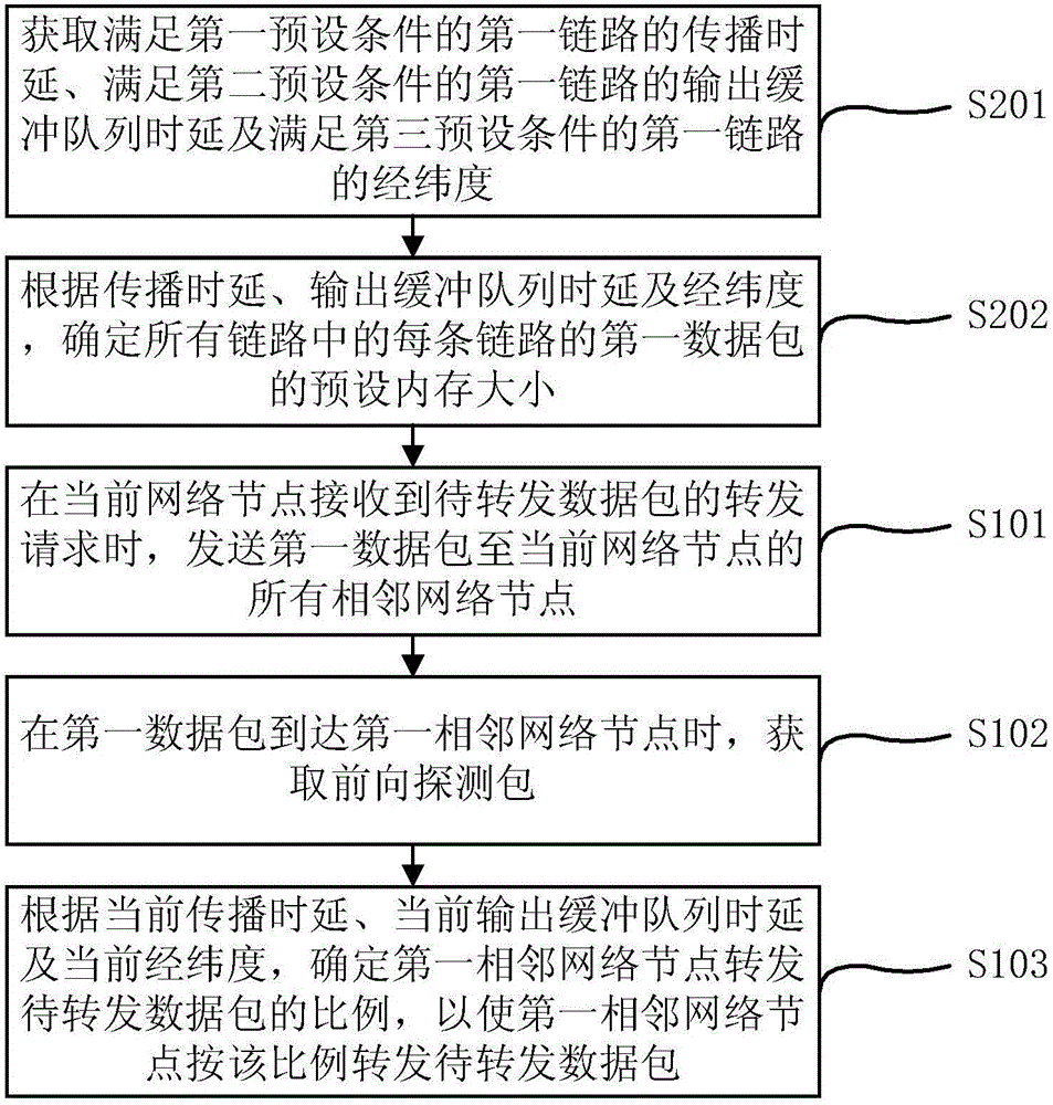 一種衛(wèi)星網(wǎng)絡(luò)的數(shù)據(jù)包轉(zhuǎn)發(fā)方法及裝置與流程