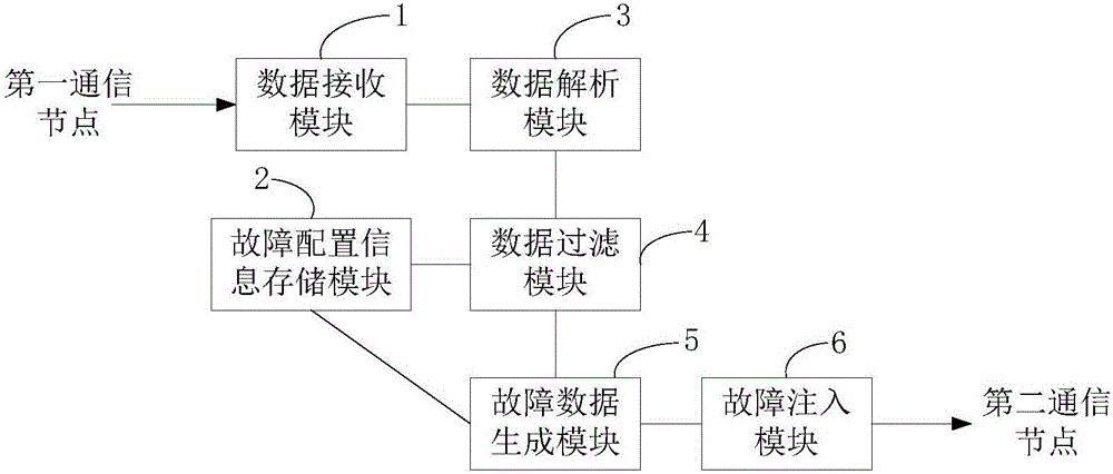 故障注入方法、芯片和设备与流程