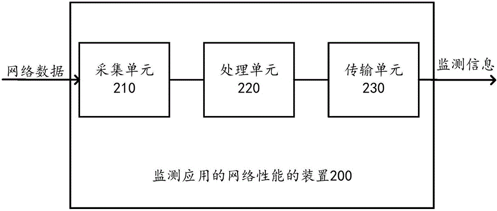 监测应用的网络性能的方法、装置及移动终端与流程