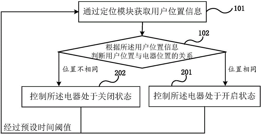 基于位置控制电器的方法、控制装置及移动终端与流程