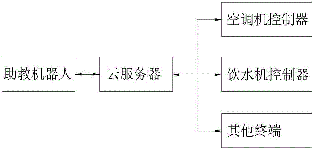 一种助教机器人和家居互联的方法和装置与流程