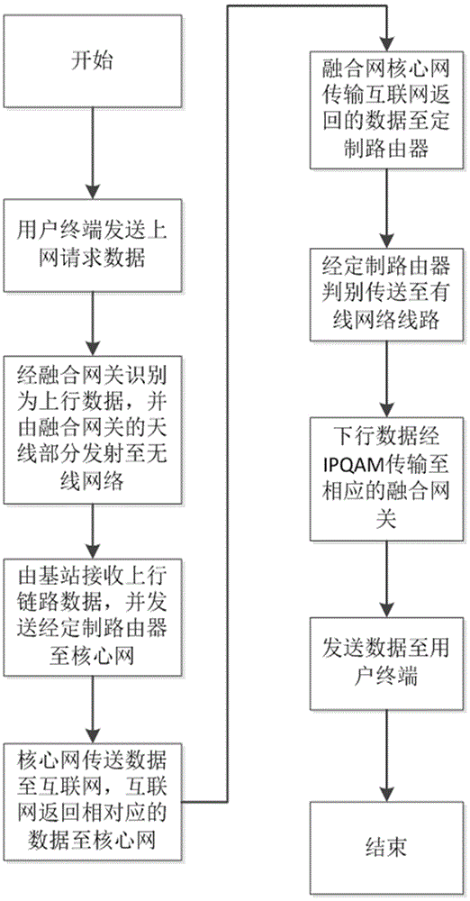 一種廣播電視有線無線融合寬帶系統(tǒng)及方法與流程