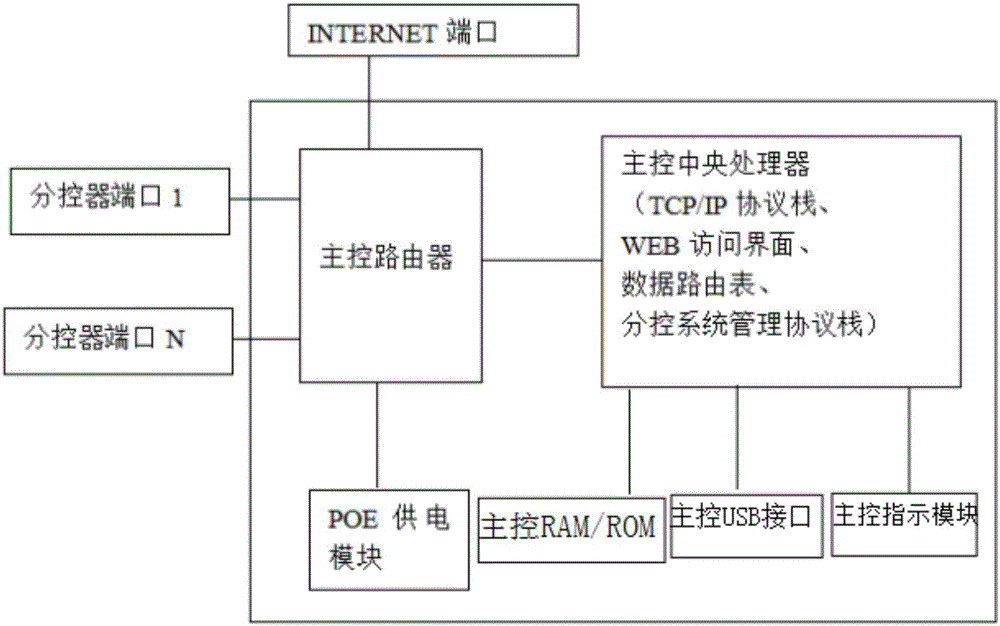 兼容無線覆蓋的智能家居控制系統(tǒng)的制作方法與工藝