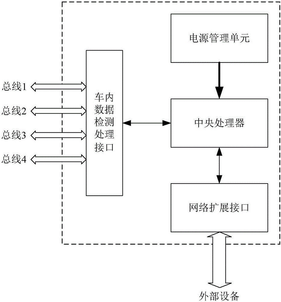 汽车总线异构网络数据共享系统及方法与流程