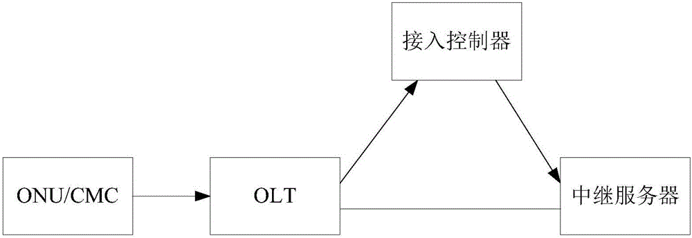 消息传输方法、接入节点、接入控制器及接入系统与流程