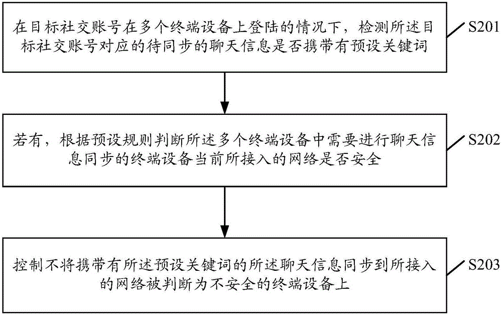 一种聊天信息区别同步的方法及装置与流程