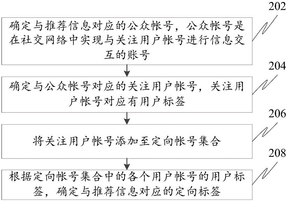 定向标签生成方法及装置与流程