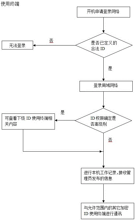 一種基于局域網(wǎng)使用平板電腦的即時通訊系統(tǒng)及方法與流程