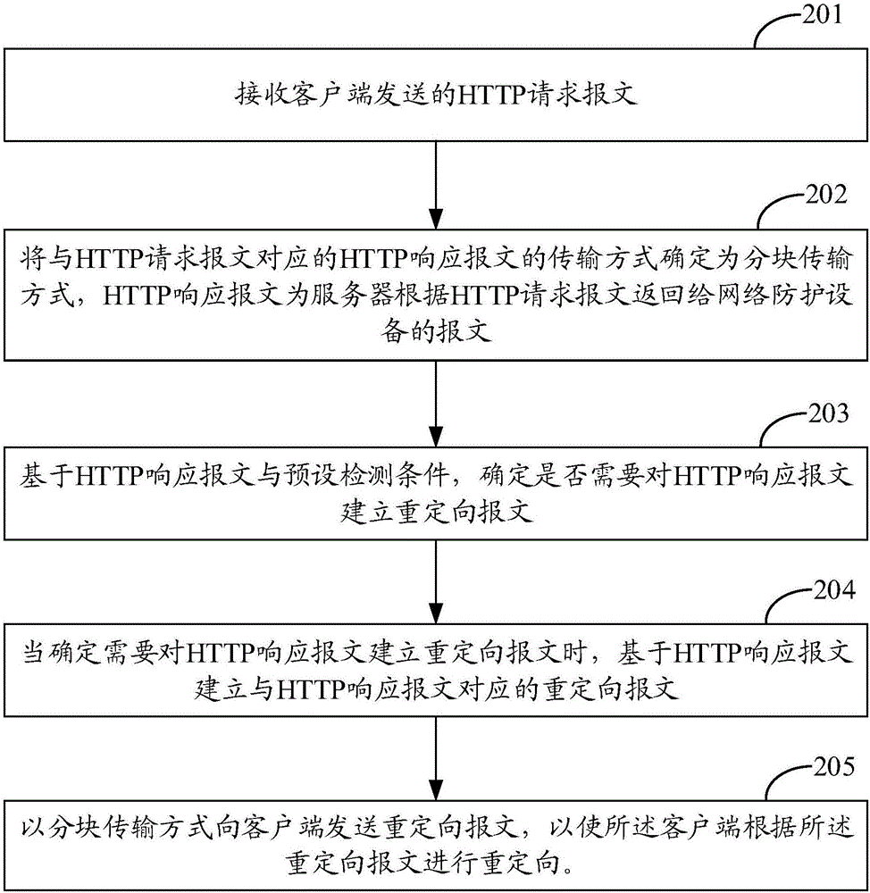 一种报文的传输方法及装置与流程