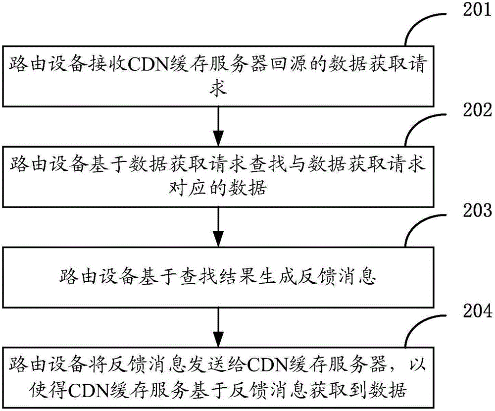 一種數(shù)據(jù)獲取方法和設(shè)備與流程