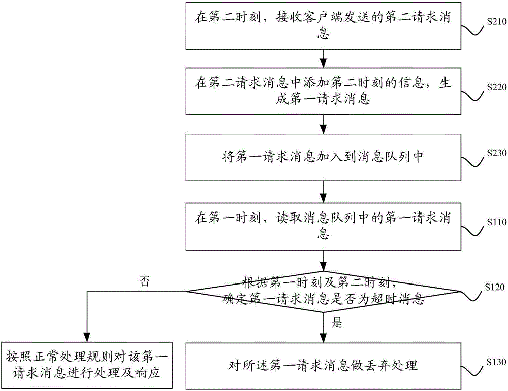 一種消息處理方法及裝置與流程