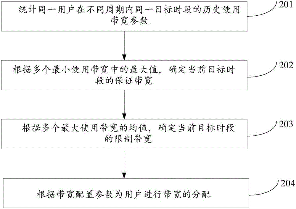 帶寬分配的方法及裝置與流程