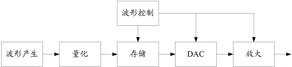 一種編碼信號產生方法及系統(tǒng)與流程