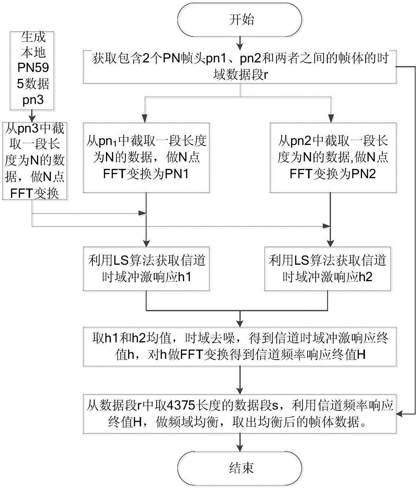 DTMB系統(tǒng)PN幀頭595模式下的信道估計與均衡方法與流程