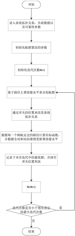 一種含分段開關(guān)配置的配電網(wǎng)重構(gòu)多目標(biāo)優(yōu)化方法與流程