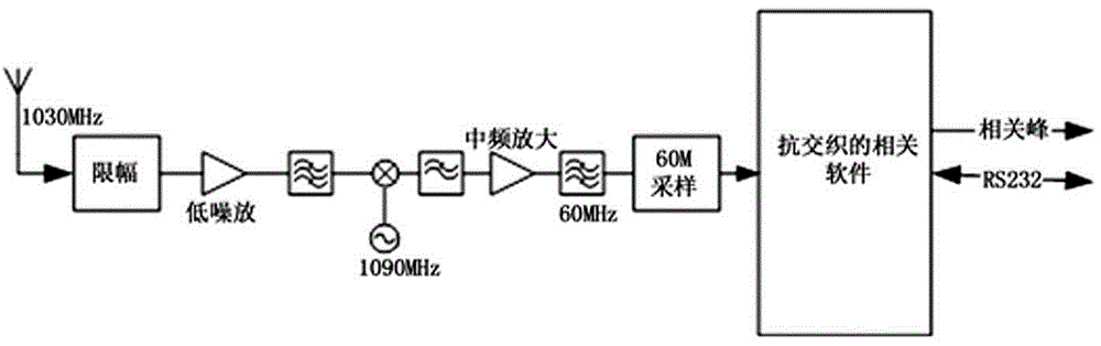 BPSK扩频接收系统的制作方法与工艺