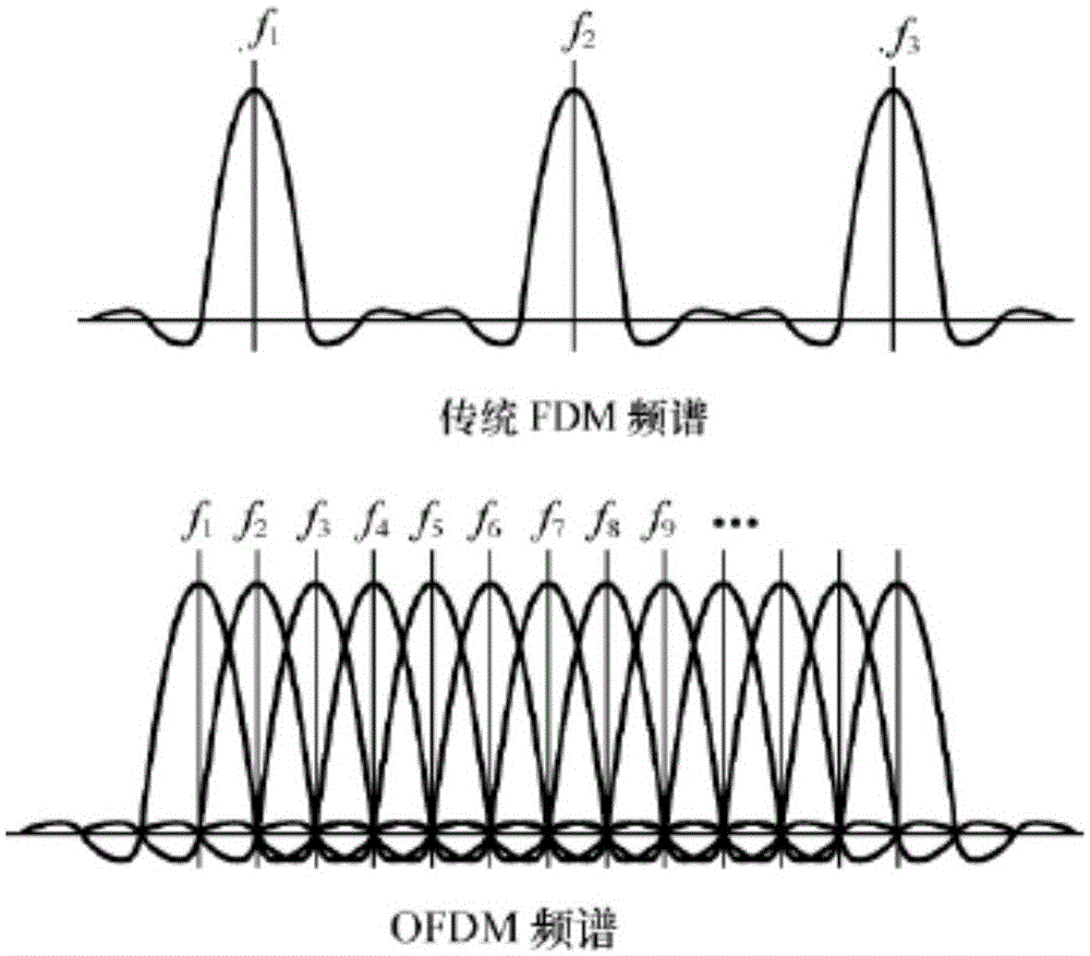 一種正交頻分復(fù)用系統(tǒng)頻譜資源的使用方法及相應(yīng)的基站與流程