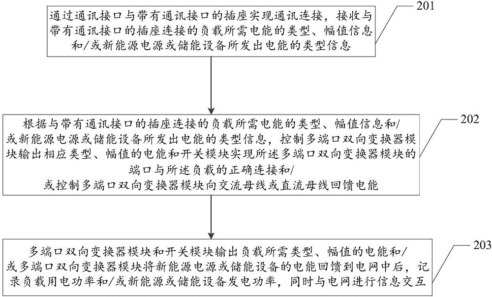 一种家庭能源路由器及其运行方法与流程