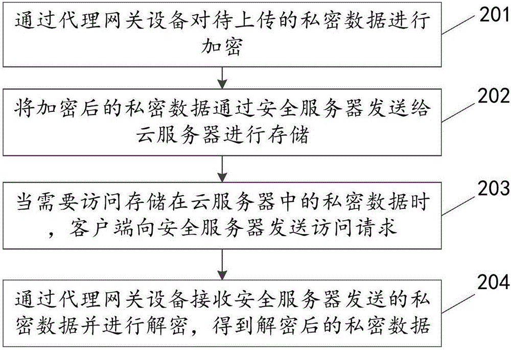 數(shù)據(jù)訪問方法、裝置及系統(tǒng)與流程