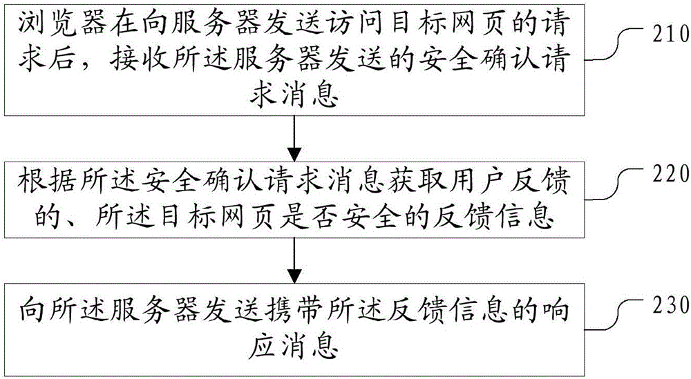 網(wǎng)頁安全檢測處理方法及裝置與流程