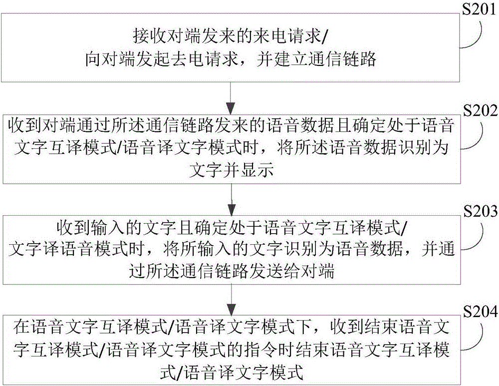 通信方法及装置与流程