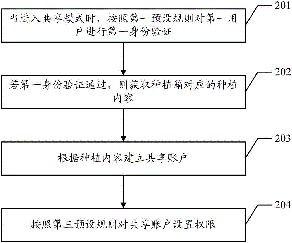 一种植物信息共享方法以及装置与流程