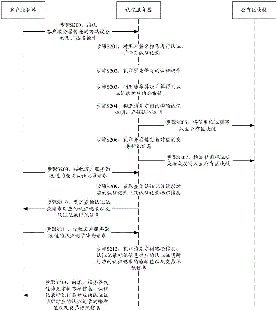 基于公有区块链的认证记录审查方法及装置与流程