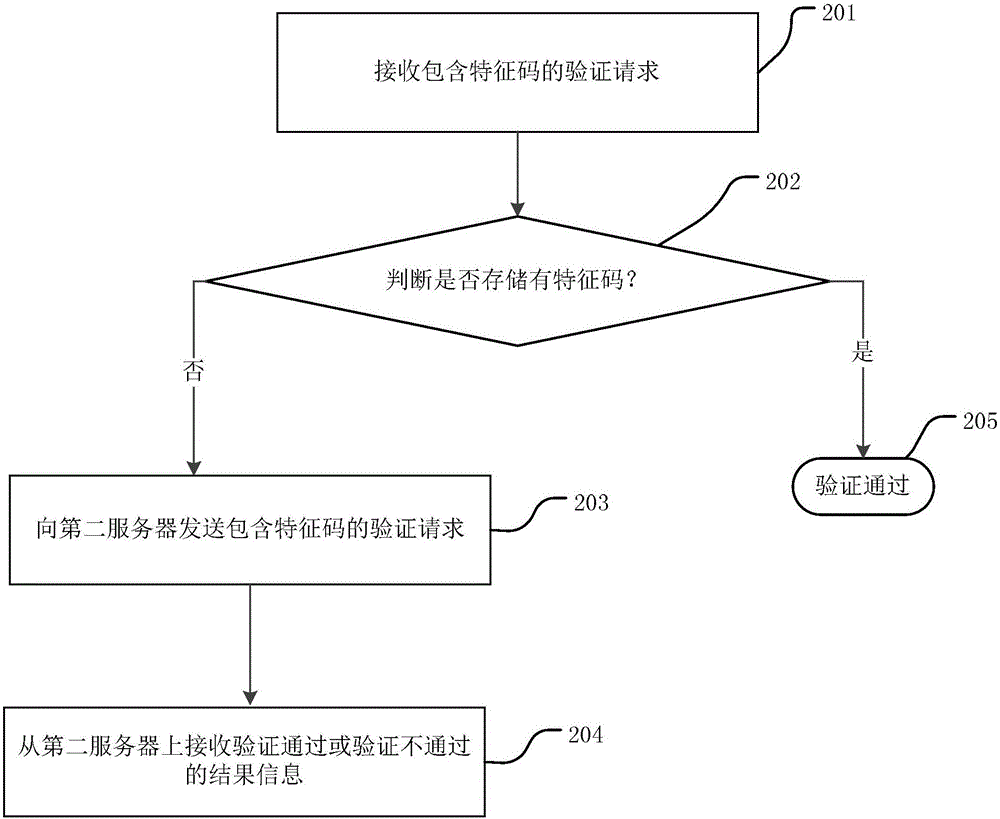 移动终端的验证方法和验证系统与流程