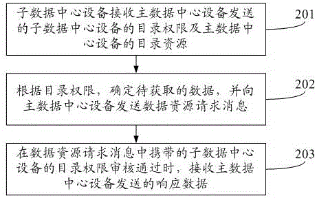 一種數(shù)據(jù)共享的方法及設(shè)備與流程