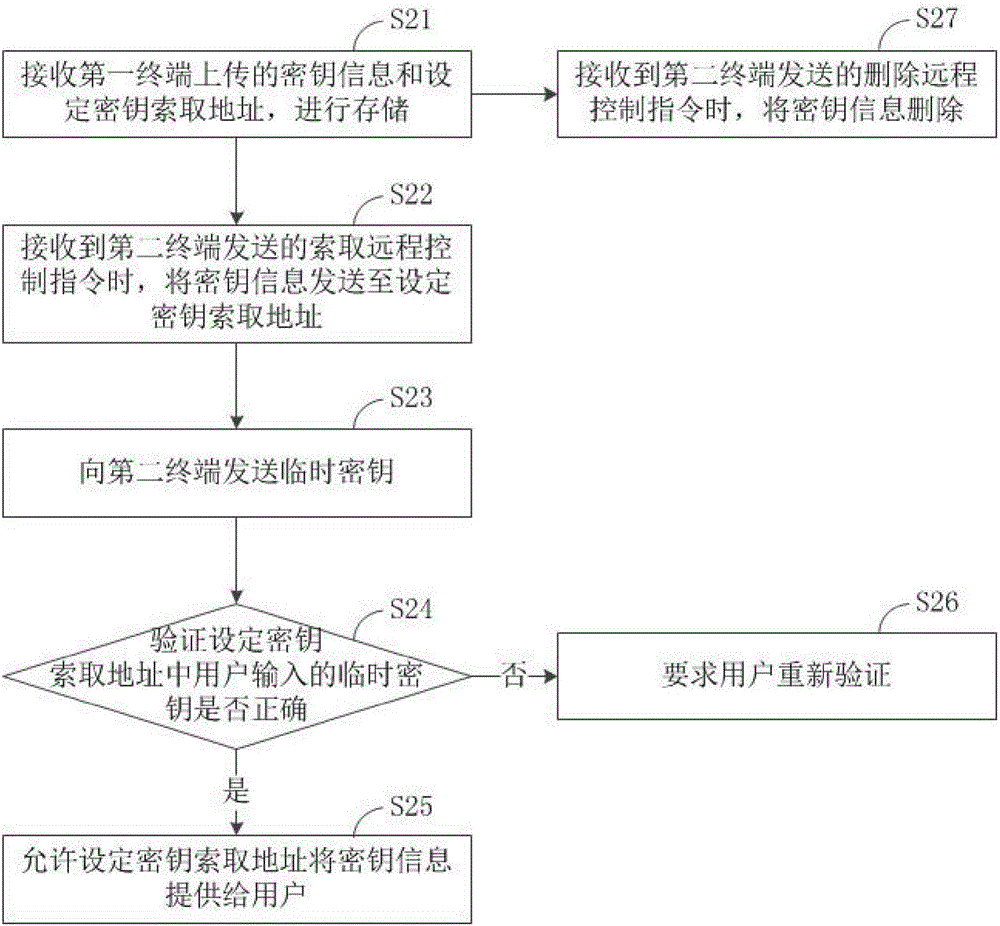 一种密钥信息的管理方法和云端服务器与流程