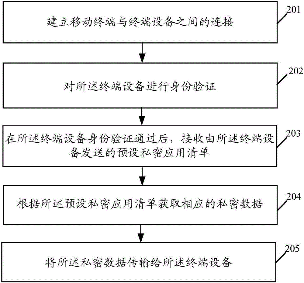 一种数据迁移方法及移动终端与流程