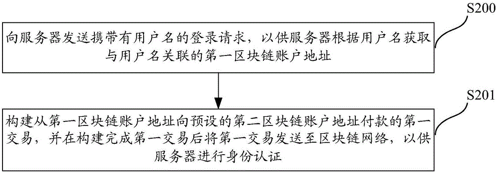 基于區(qū)塊鏈網(wǎng)絡的身份認證方法、系統(tǒng)及服務器與流程