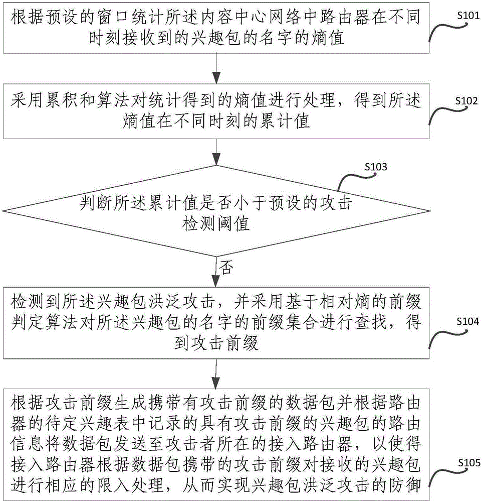 一种内容中心网络中兴趣包洪泛攻击的防御方法以及装置与流程