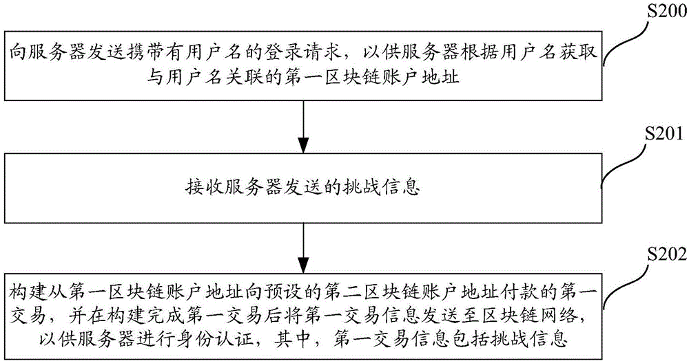 基于区块链网络的身份认证方法、系统及服务器与流程