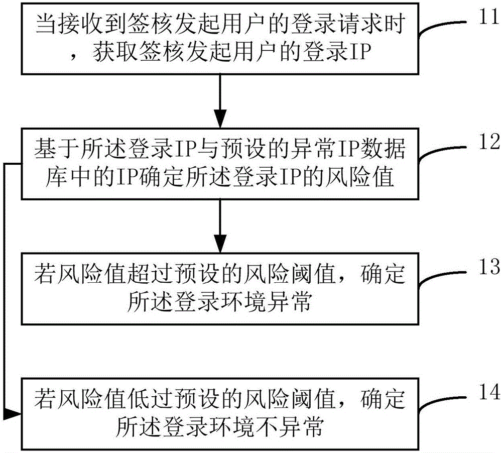 一種簽核發(fā)起用戶管理方法和設(shè)備與流程