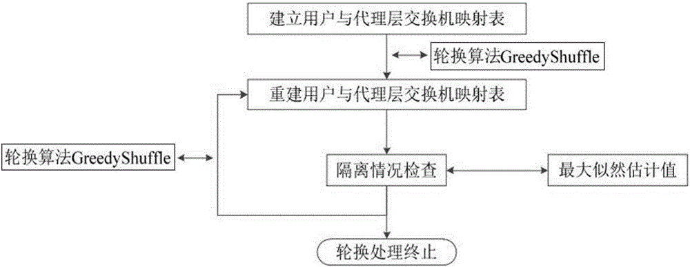 一種基于交換機(jī)輪換的分布式拒絕服務(wù)攻擊防御方法與流程