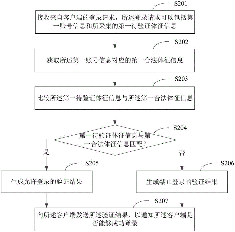 登錄驗(yàn)證方法及裝置與流程