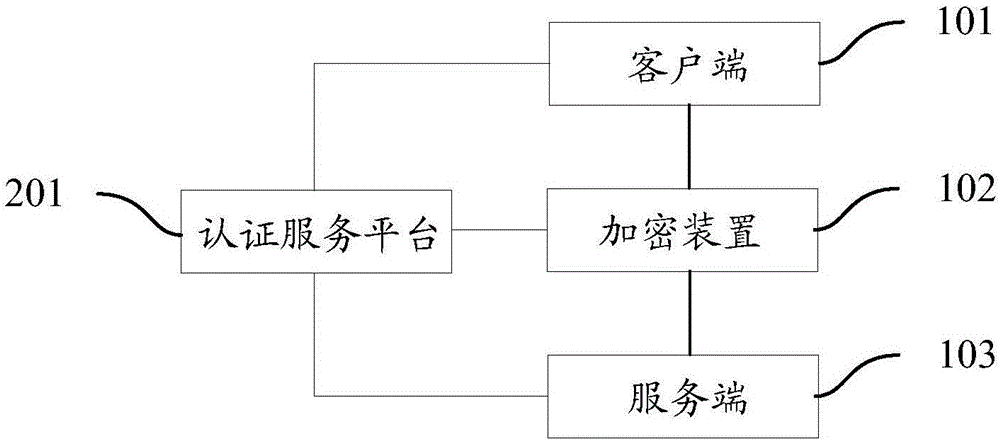 一种云存储认证系统、方法及数据传输方法与流程