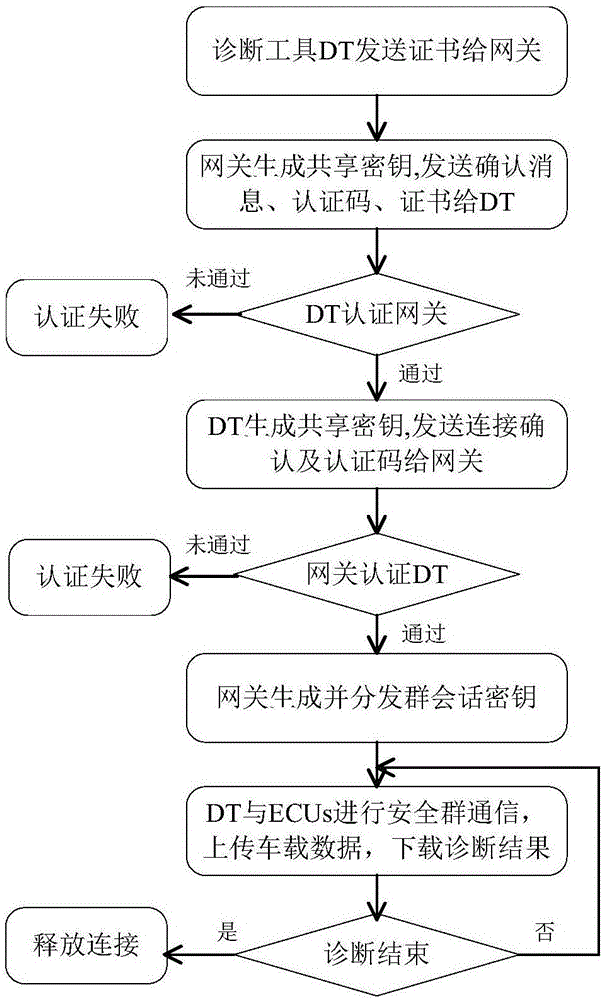 一種車載遠(yuǎn)程診斷服務(wù)的安全接入與保密通信方法與流程