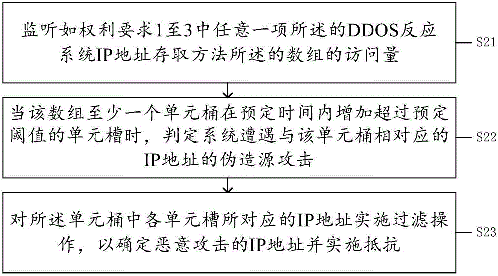 IP地址存取方法和伪造源攻击抵抗方法、装置及服务器与流程